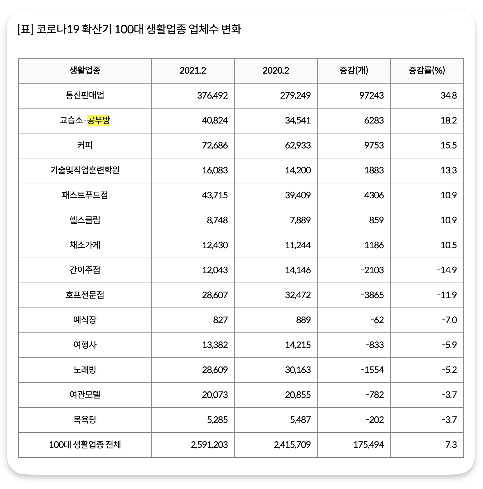카페보다 공부방이 더 많이 생겼다 통계